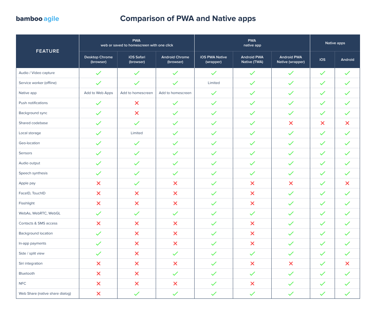 Comparison of PWA and Native apps