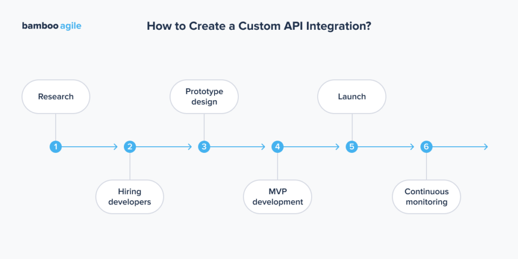 How to create a custom API integration