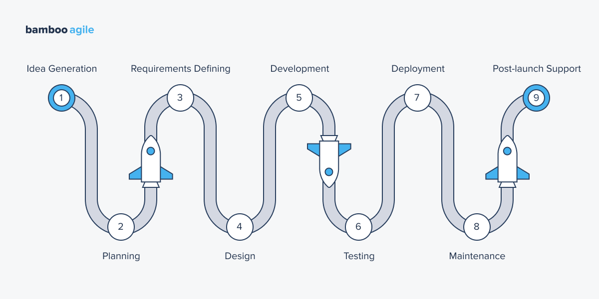 The Process of Building a Software Product