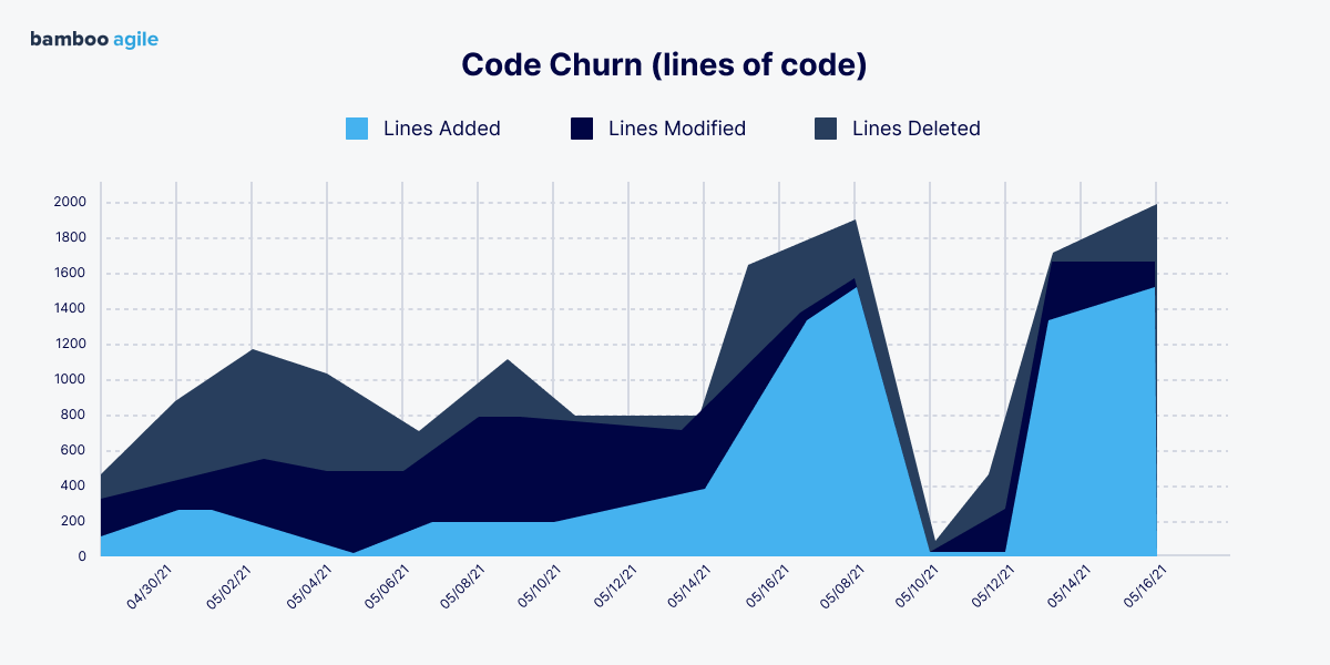 Code churn chart example