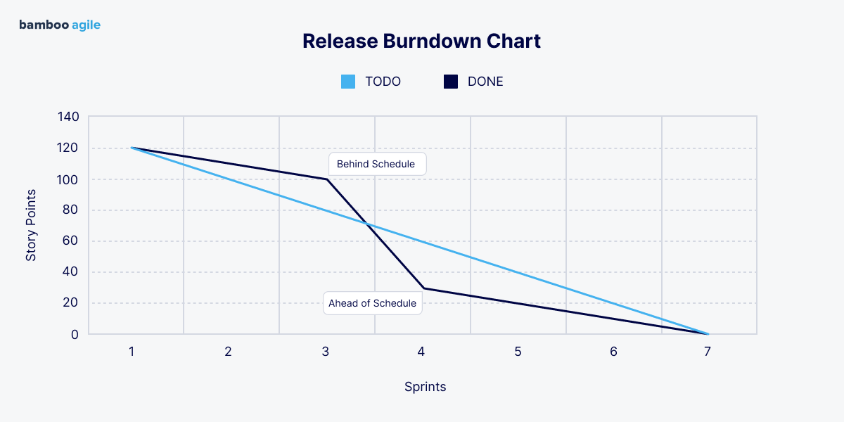 Release Burndown Chart example