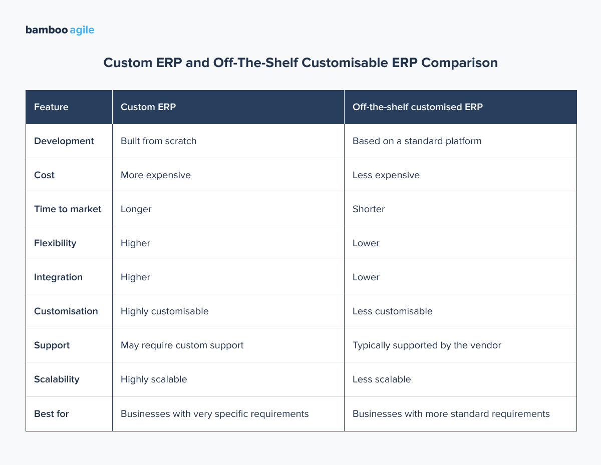 Custom ERP and Off-The-Shelf Customisable ERP Comparison