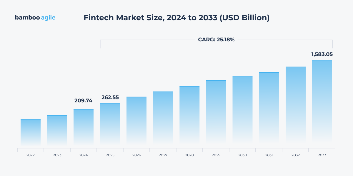 fintech market size