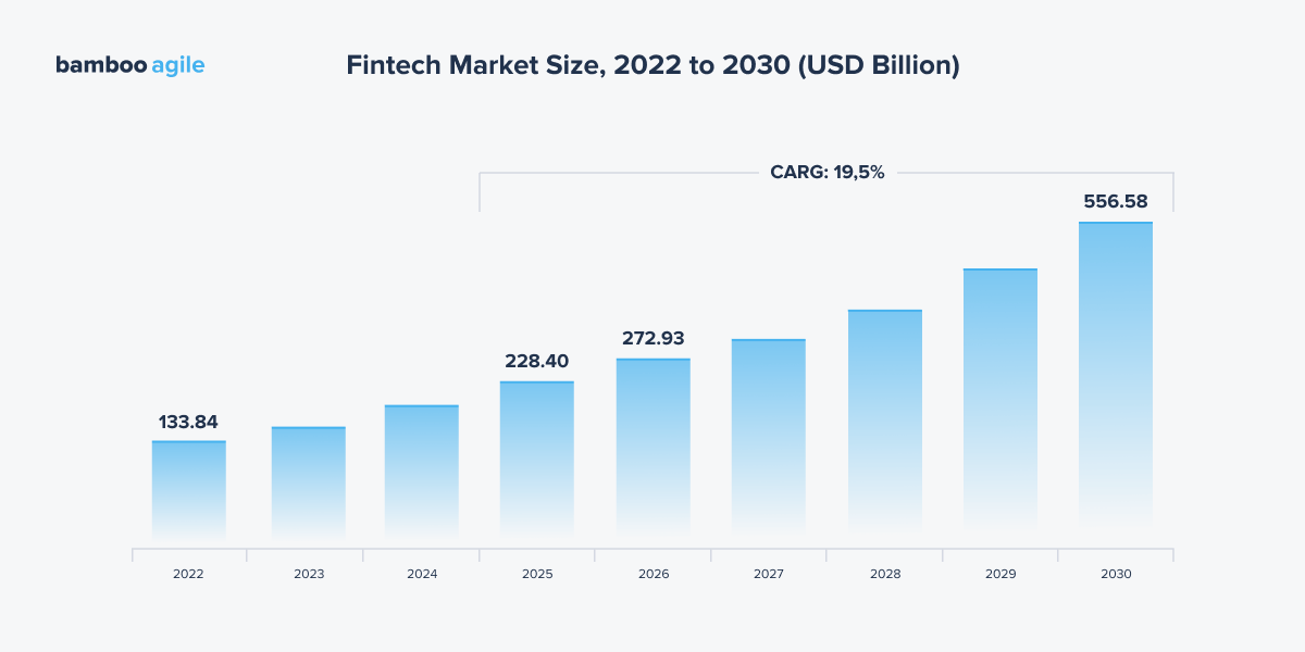 Fintech Market Size, 2022 to 2030 (USD Billion)