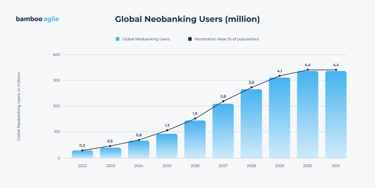 Global Neobanking Users