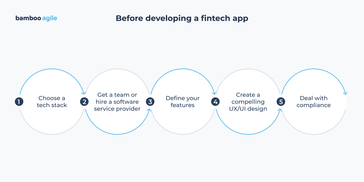 before developing a fintech app