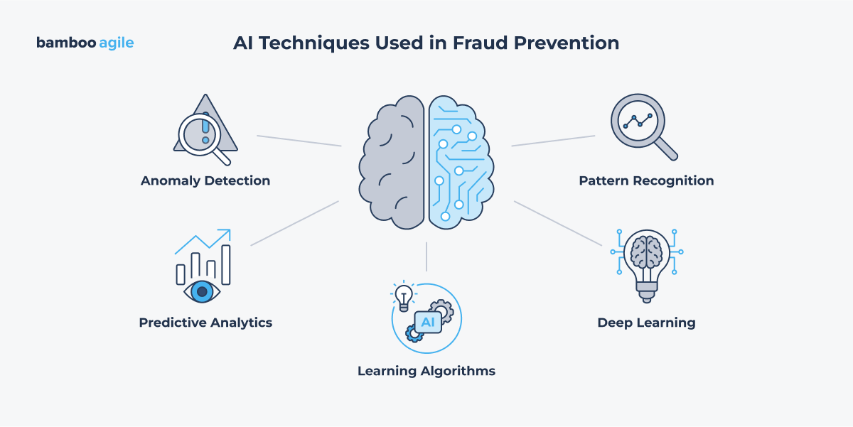 AI for fraud prevention