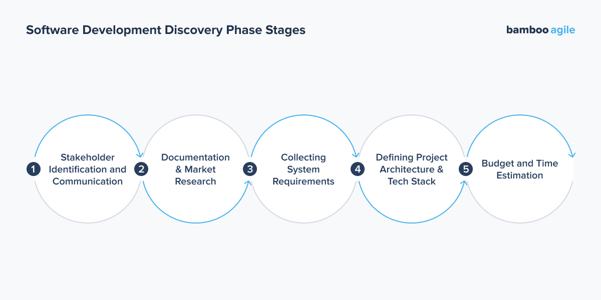 Software development discovery phase stages