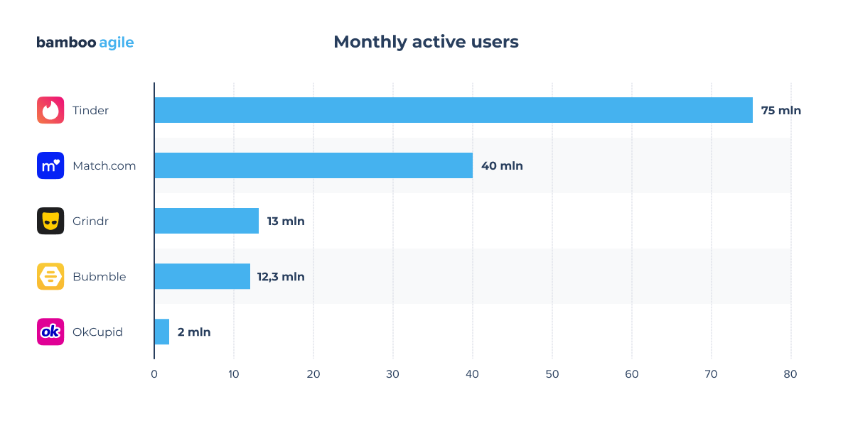 Monthly active users of popular dating apps