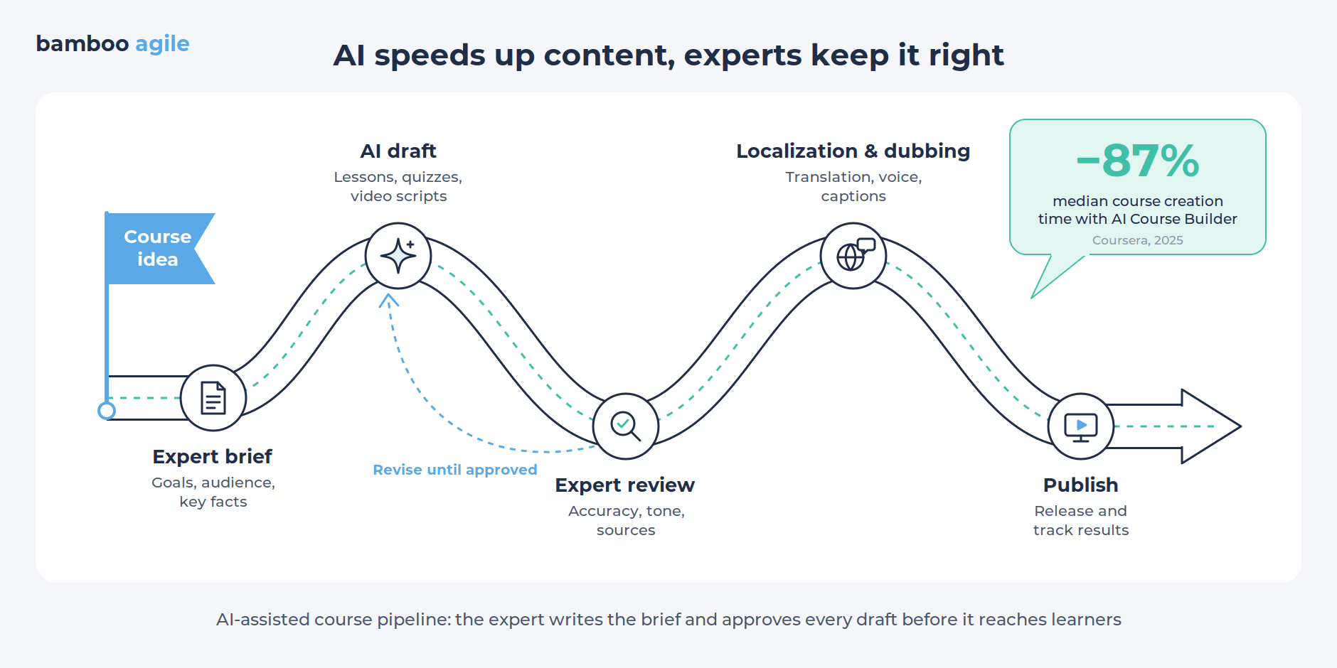AI content pipeline