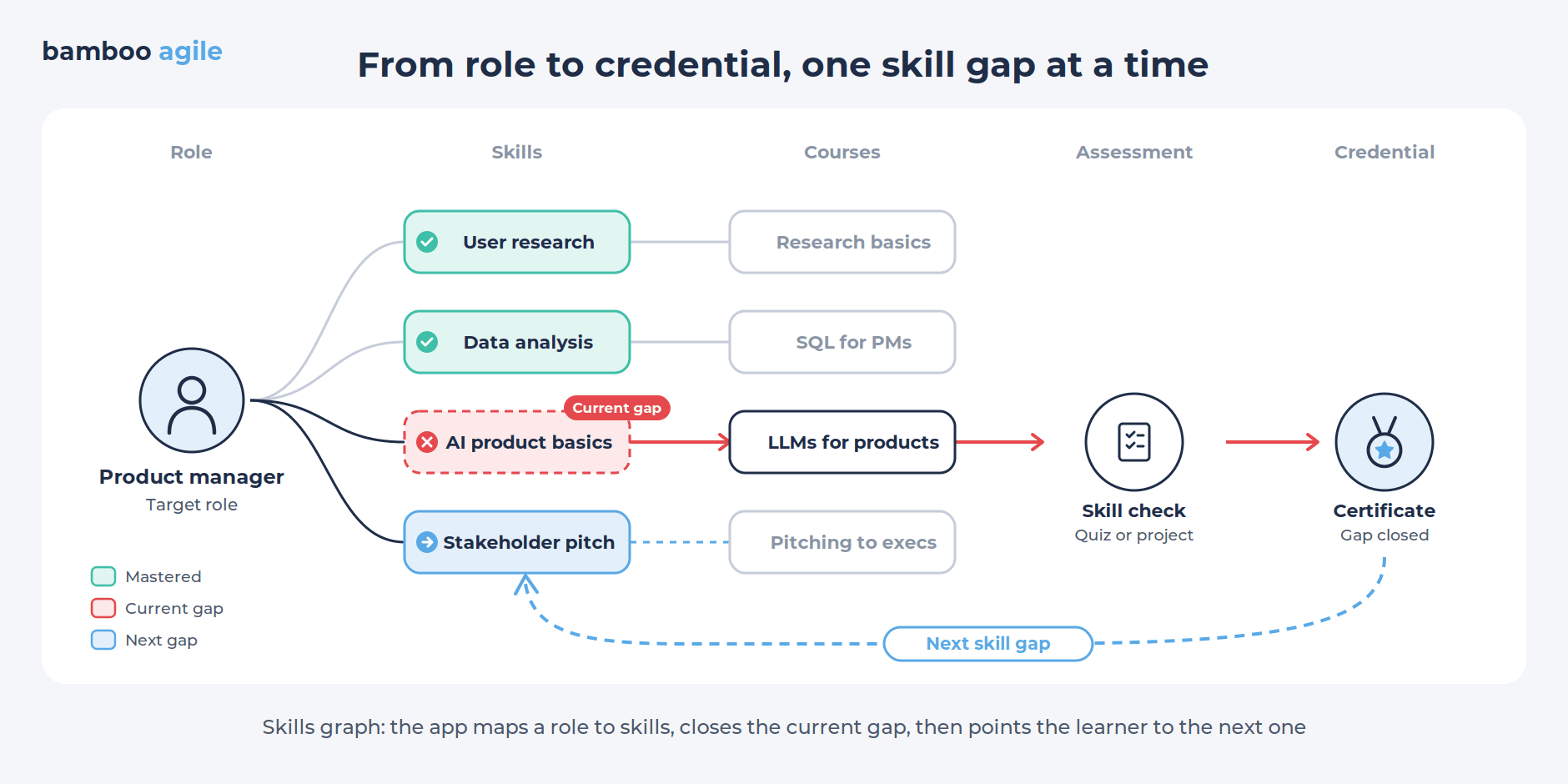 Skill gaps graph