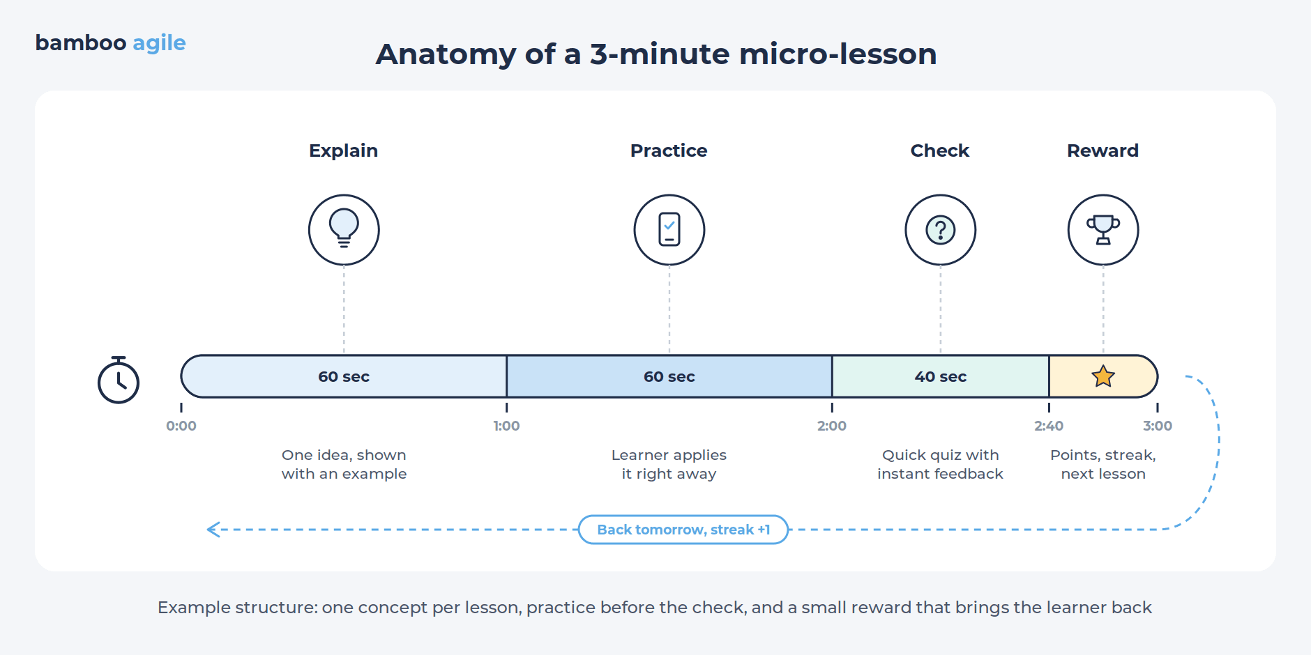 Micro-lesson structure