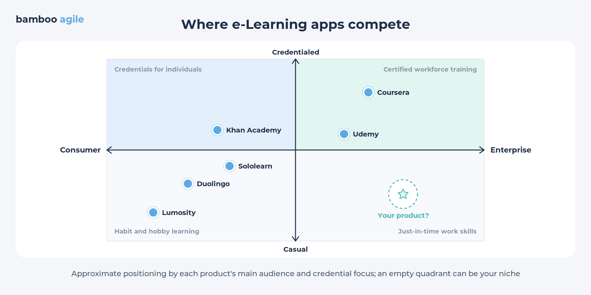 Where e-Learning apps compete