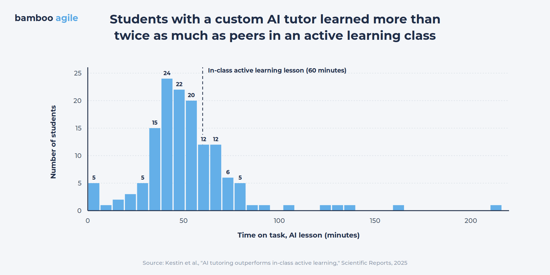 Learning time with AI tutor