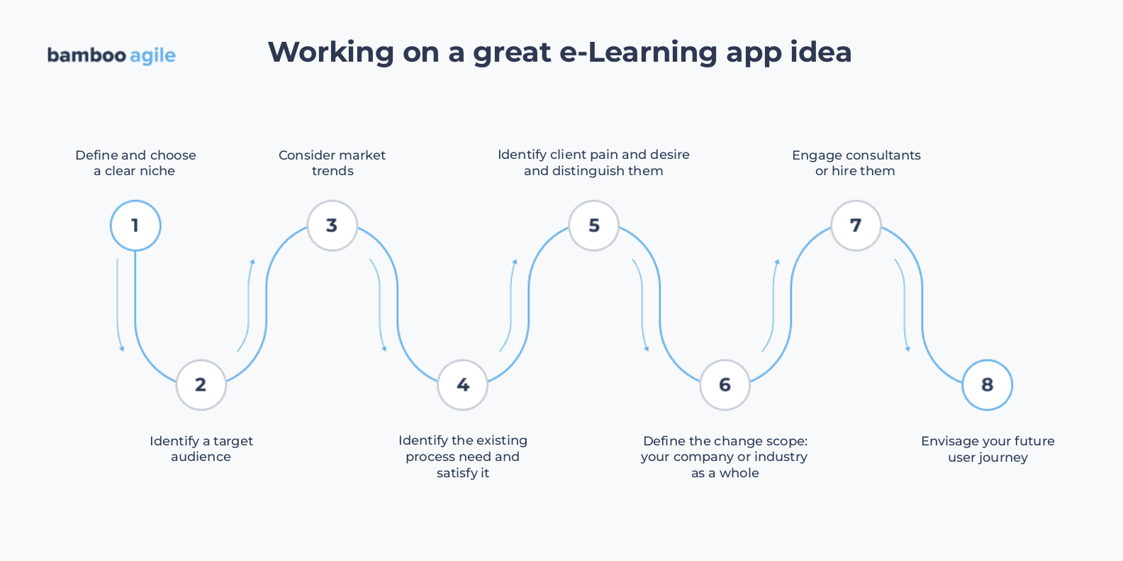 Working on a great e-Learning app idea