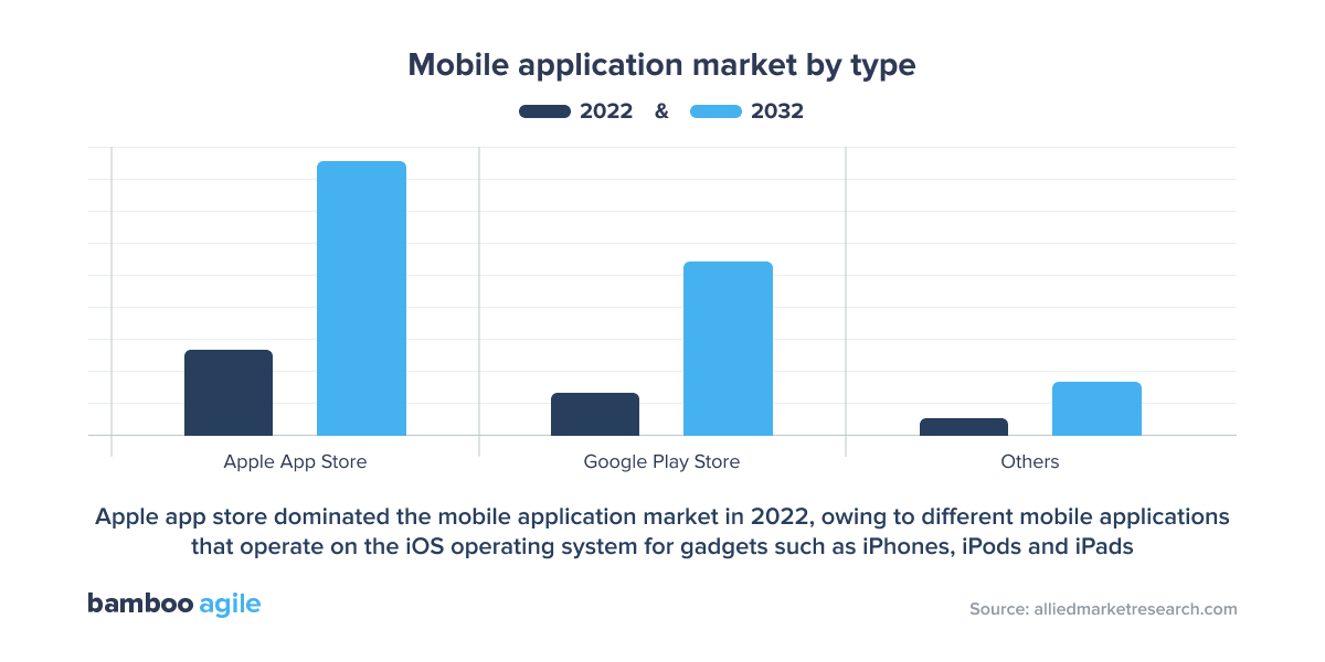 How to hire mobile developers. Mobile app market in 2023