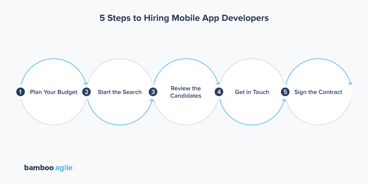 How to hire mobile developers. 5 steps to hiring mobile devs