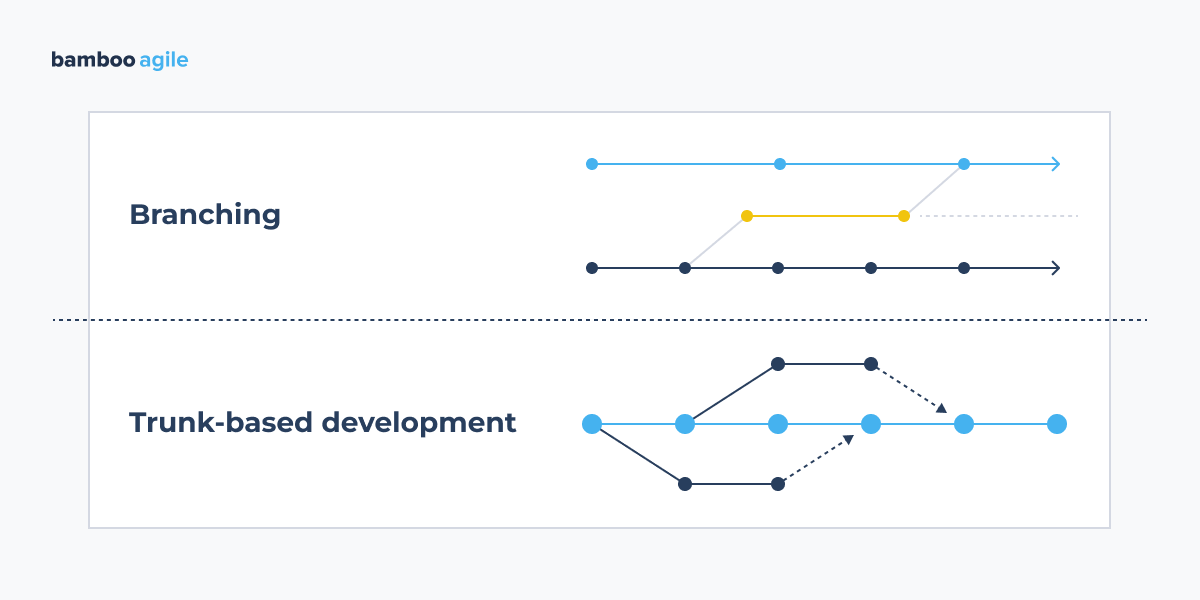 Choose between branching and trunk-based development