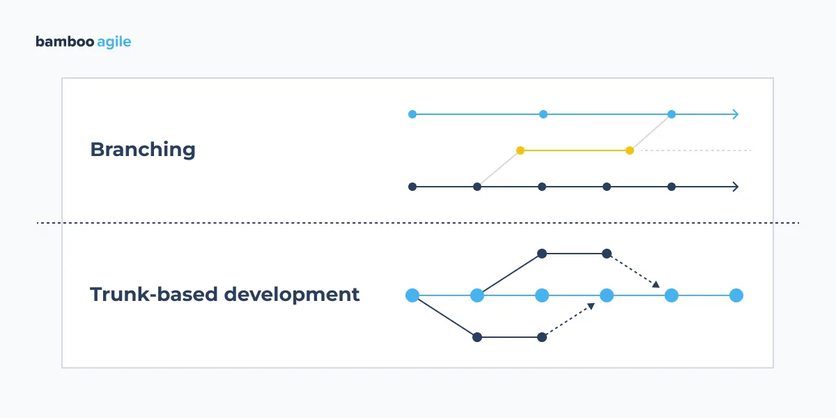 Choose between branching and trunk-based development