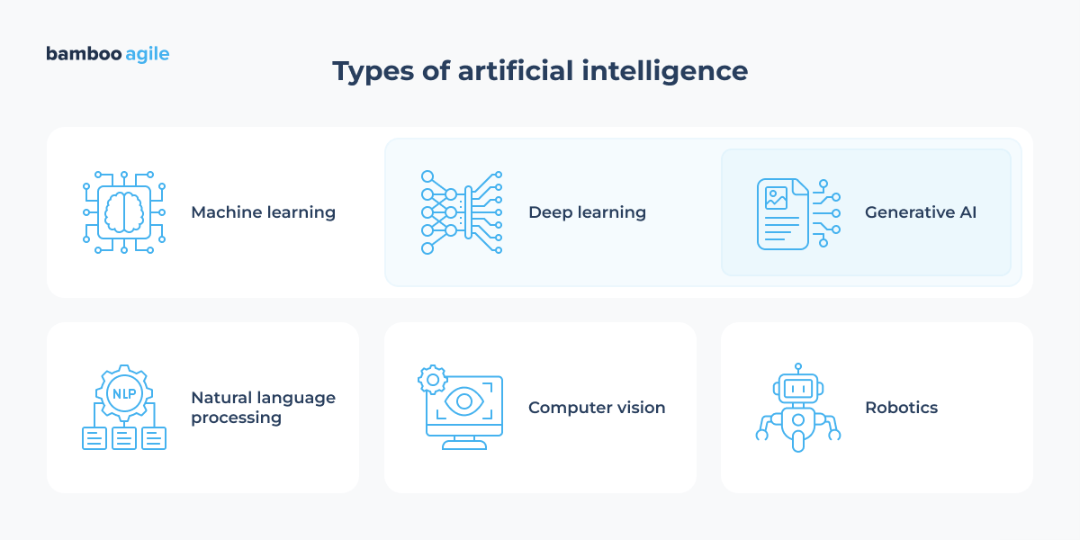 Types of artificial intelligence