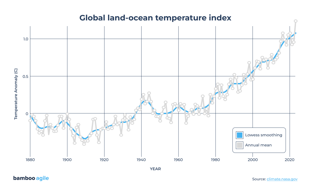 climate technology solutions