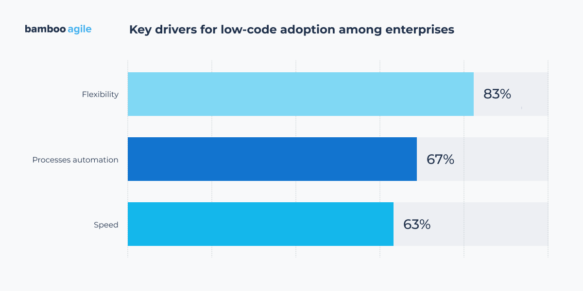 low-code platforms adoption