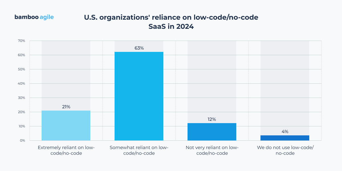 low-code, no-code SaaS reliance