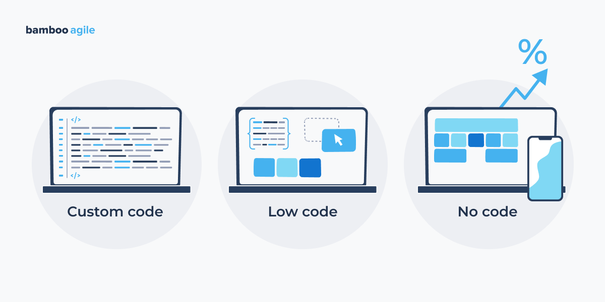 custom code, low-code, no-code