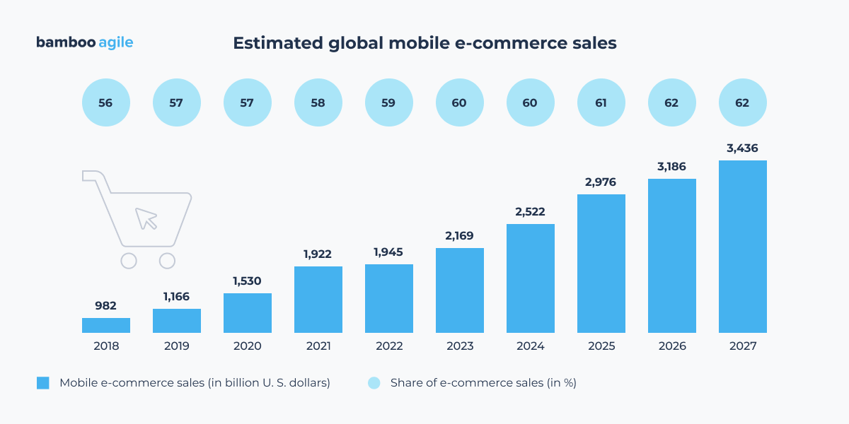 estimated mobile e-commerce sales