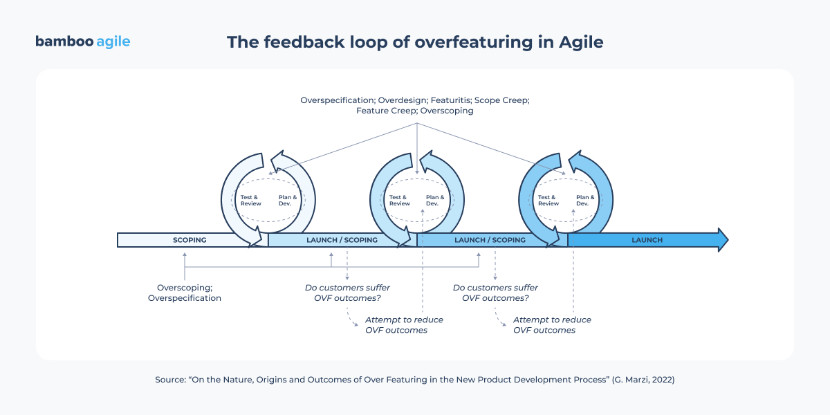 the feedback look of overfeaturing in agile