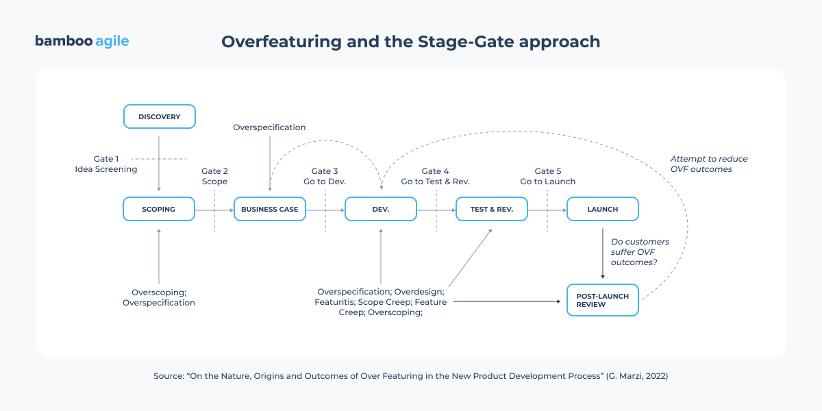 2 (30) overfeaturing and the stage-gate approach