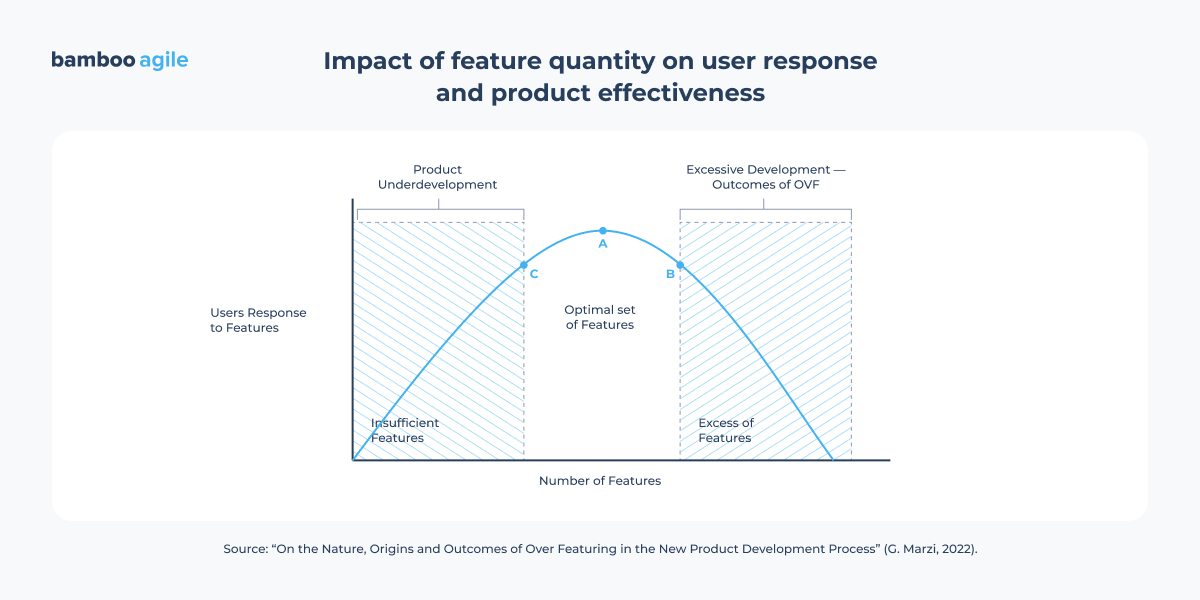 impact of feature quantity on user response and product effectiveness