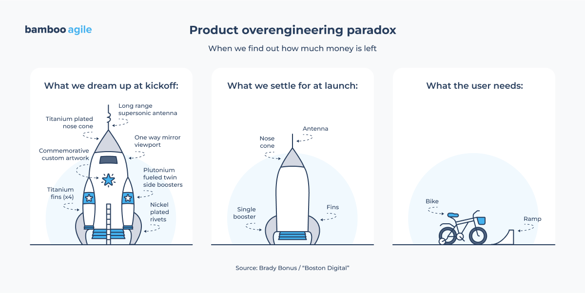 Product overengineering paradox