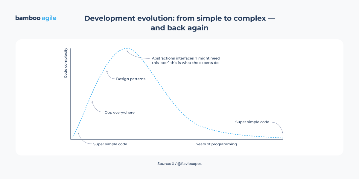 Development evolutions: from simple to complex and back again