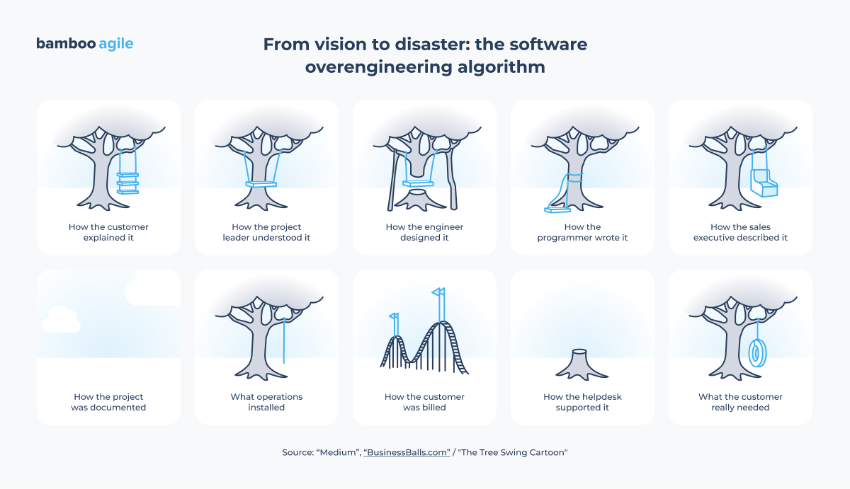 From vision to disaster: the software overengineering algorithm