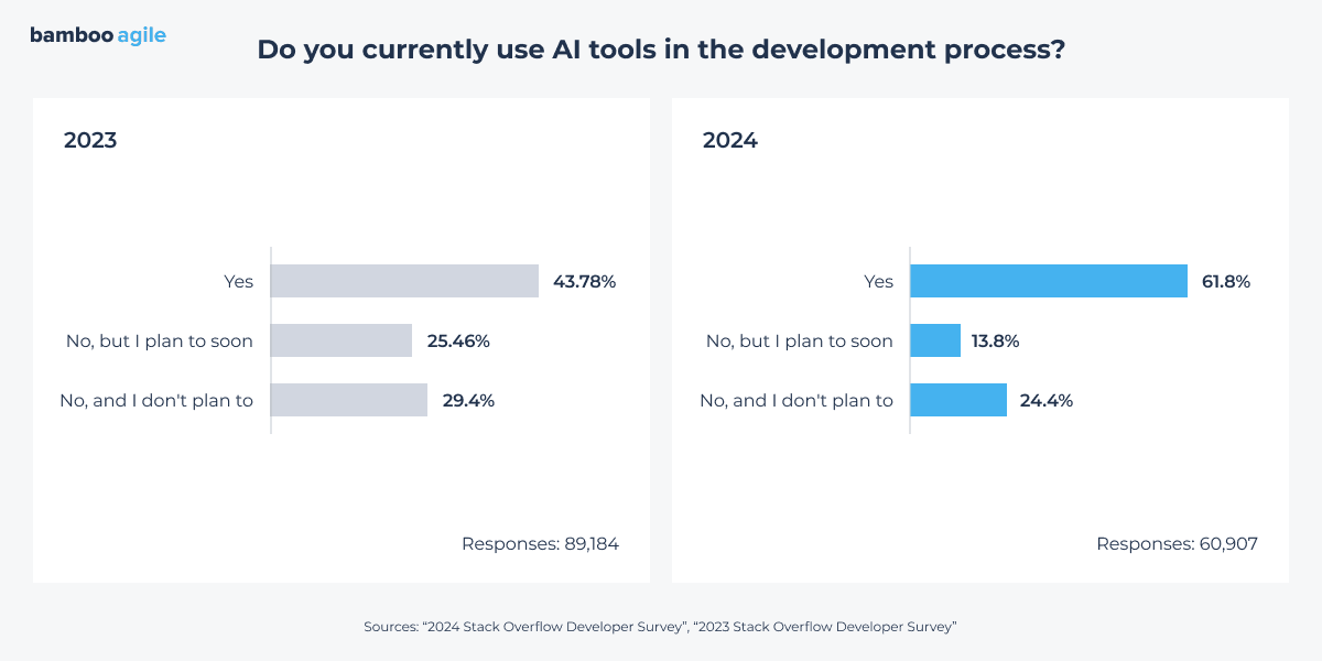 Do you currently use AI tools in the development process? by Stack Overflow 2024