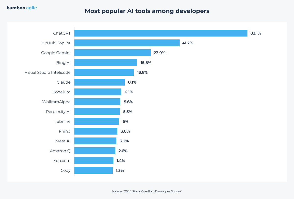 Most popular AI tools among developers by 2024 Stack Overflow