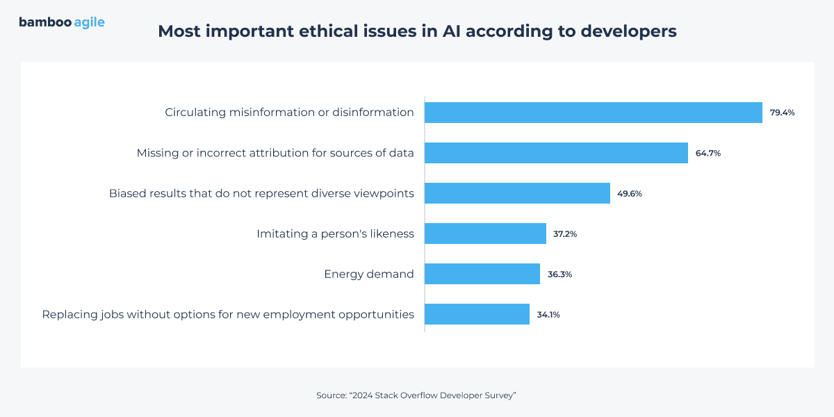 Chart of developers’ top ethical concerns about AI