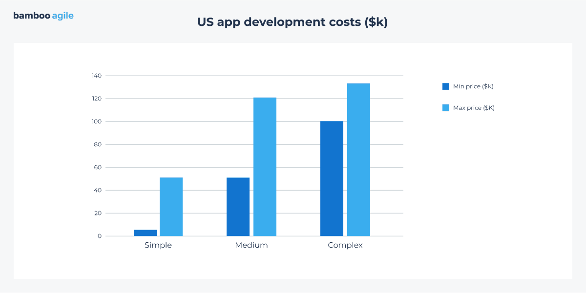 US app dev costs