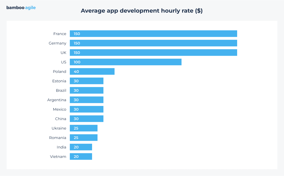 Average app development hourly rate