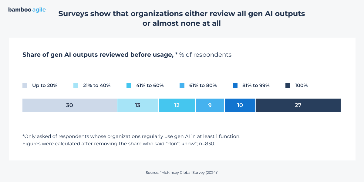 McKinsey's survey: share of gen AI outputs reviewed before usage