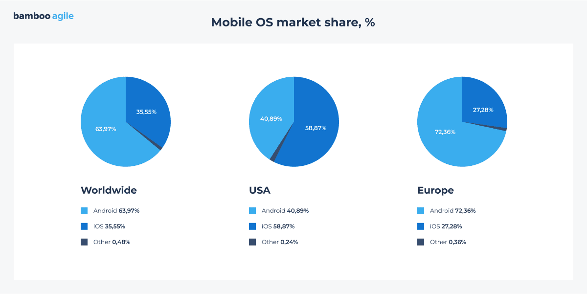 Mobile OS market share
