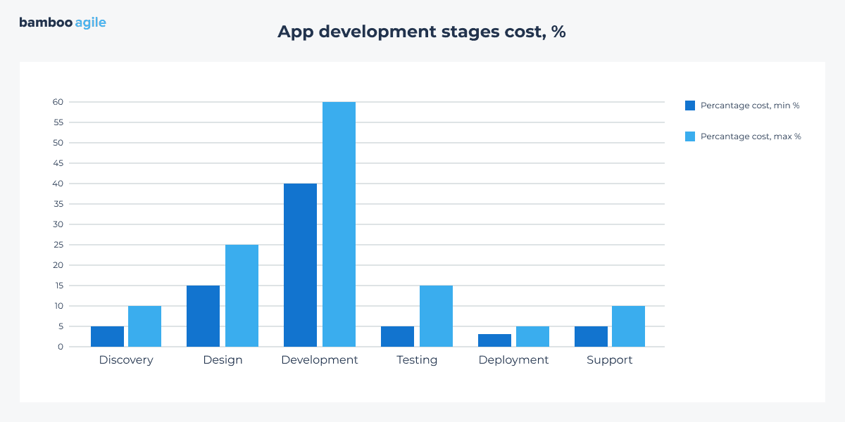 Development costs by stages