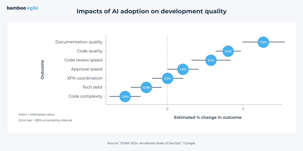 DORA's scheme: impacts of AI adoption on development quality