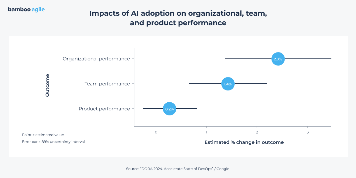 DORA's scheme: impacts of AI adoption on organizational, team, and product performance