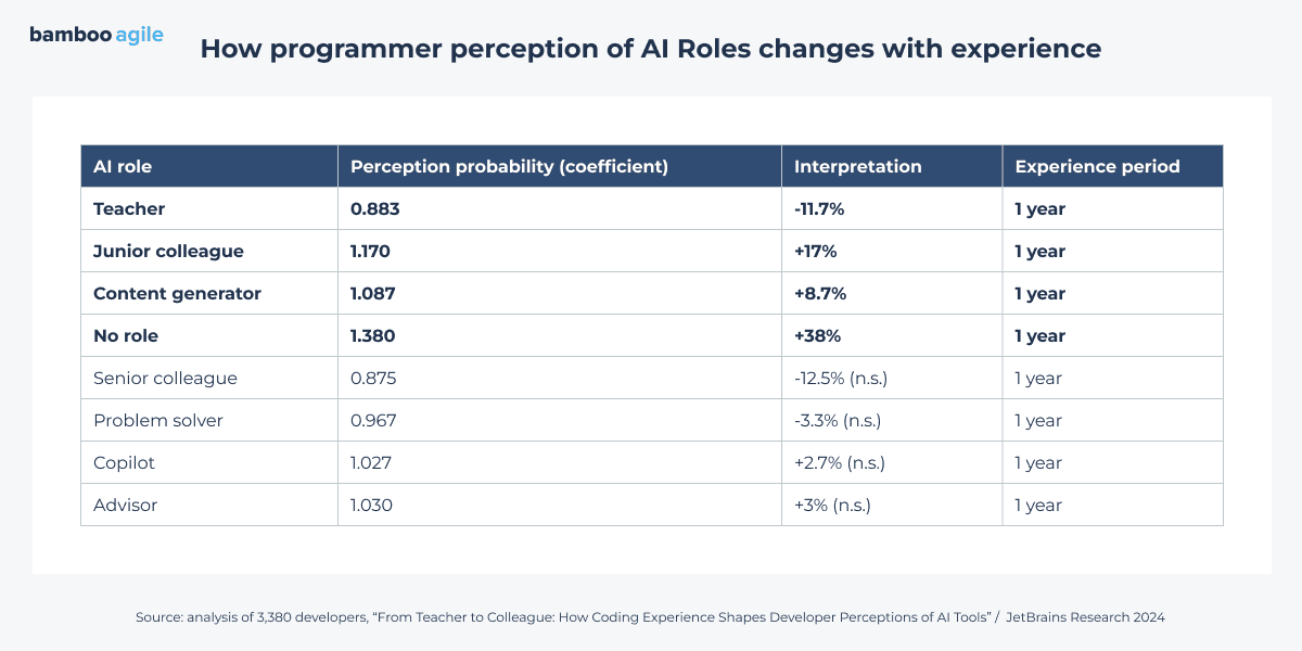 Table showing how programmers view AI roles by experience