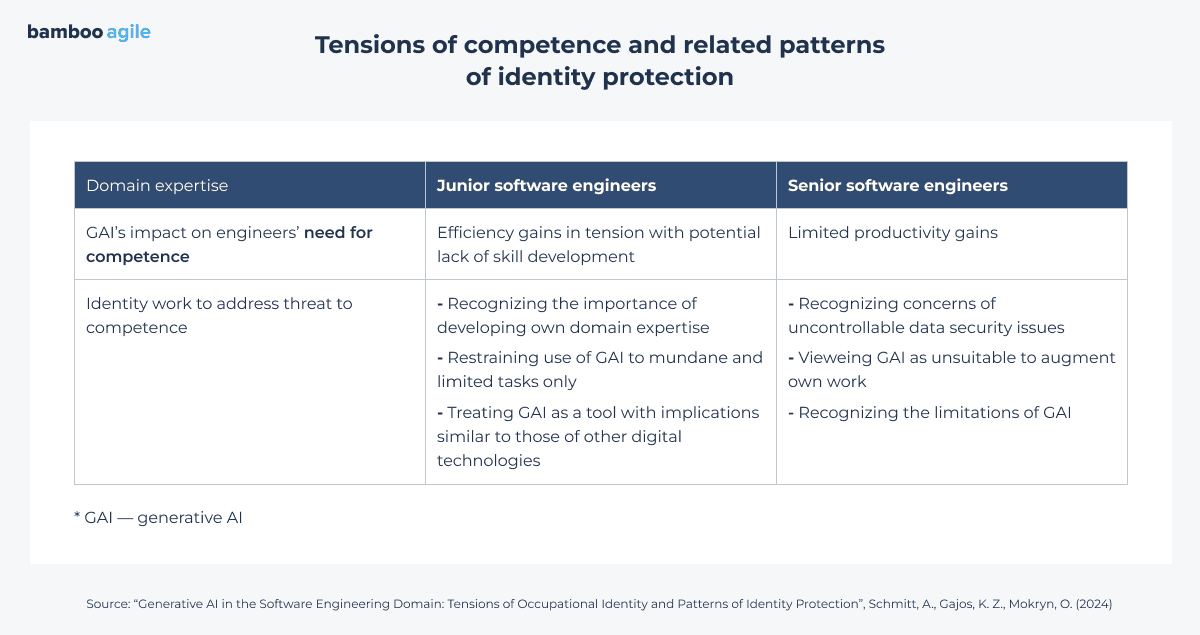 Table on competence tensions with generative AI use
