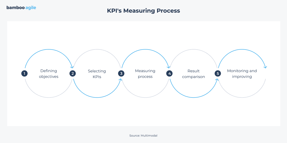 Five-step KPI measuring process: define objectives, select KPIs, measure, compare results, monitor and improve.
