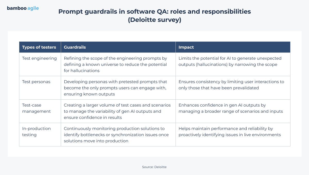 Table showing prompt guardrails in software QA from Deloitte: test engineering, test personas, test-case management, in-production testing, with guardrails and their impacts.