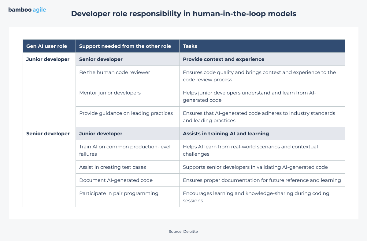 Table showing developer role responsibility in human-in-the-loop models: junior developers get code review, mentoring, and guidance from seniors; senior developers receive AI training support, test case assistance, code documentation, and pair programming from juniors.